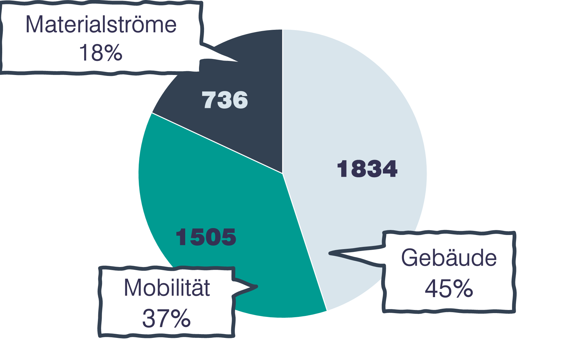 Die Treibhausgasbilanz 2024 als Piechart, das die Emissionen der Bereiche Mobilität, Gebäude, und Materialströme aufzeigt. Die Treibhausgasbilanz 2024 als Piechart, das die Emissionen der Bereiche Mobilität, Gebäude, und Materialströme aufzeigt.