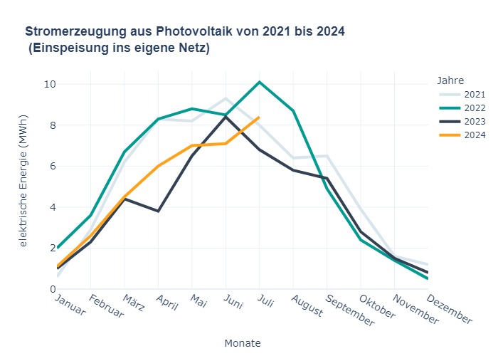 Linien Diagramm der elektrischen Energieerzeugung aus Photovoltaik pro Monat in MWh über die letzten drei Jahre hinweg.