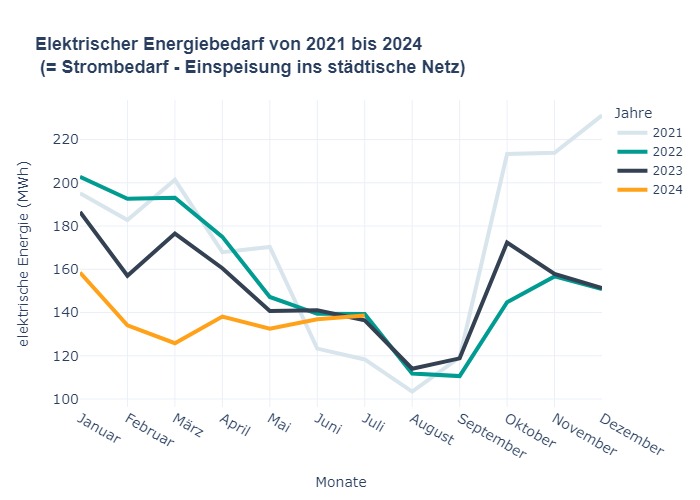 Linien Diagramm des elektrischen Energiebedarfs pro Monat in MWh über die letzten drei Jahre hinweg.