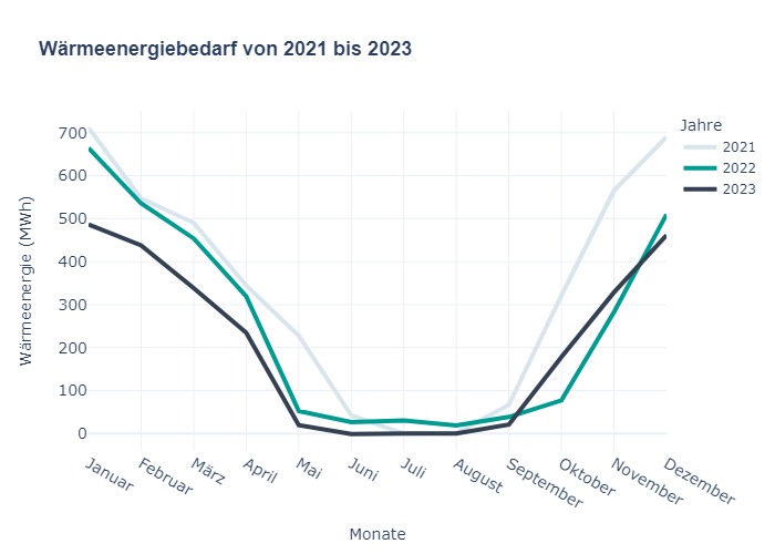 Liniendiagramm mit dem jeweiligen Wärmeenergiebedarf pro Monat in MWh über die letzten drei Jahre hinweg.