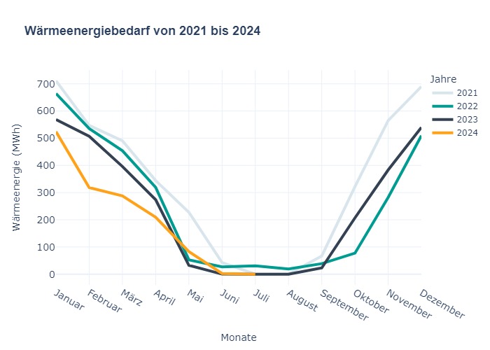 Liniendiagramm mit dem jeweiligen Wärmeenergiebedarf pro Monat in MWh über die letzten drei Jahre hinweg.