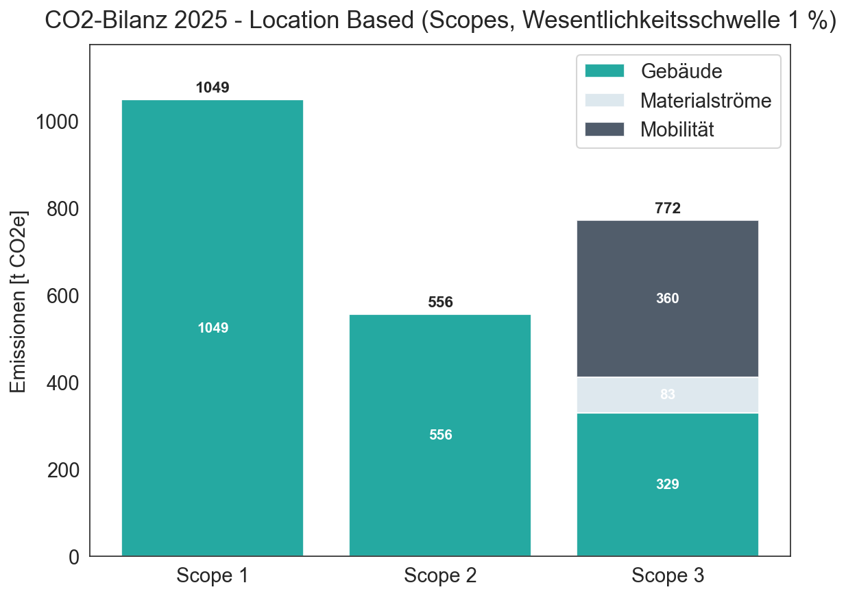 Die Treibhausgasbilanz 2025 als Bar-Chart, das die Emissionen der Bereiche Mobilität, Gebäude, und Materialströme in den jeweiligen Scope-Bereichen aufzeigt.